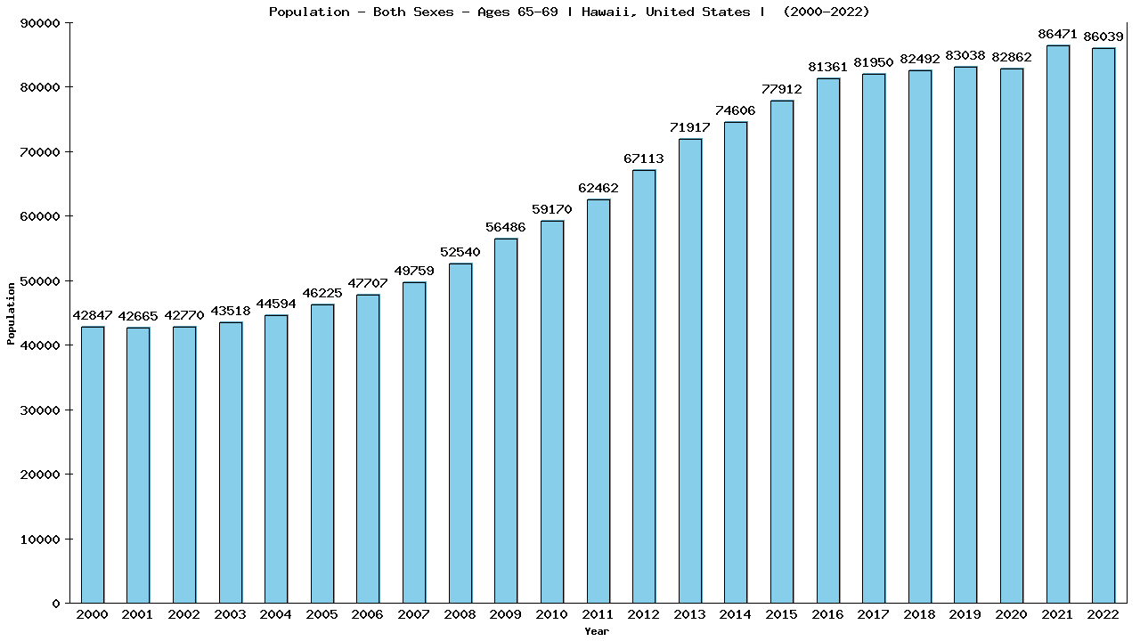 Graph showing Populalation - Elderly Men And Women - Aged 65-69 - [2000-2022] | Hawaii, United-states